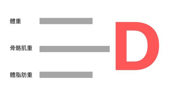 Dタイプ
骨格筋量が体重と体脂肪量に比べて高く、十分な筋肉量があり、体脂肪率も低い、最高の状態です。この素晴らしい状態をぜひ維持してください!