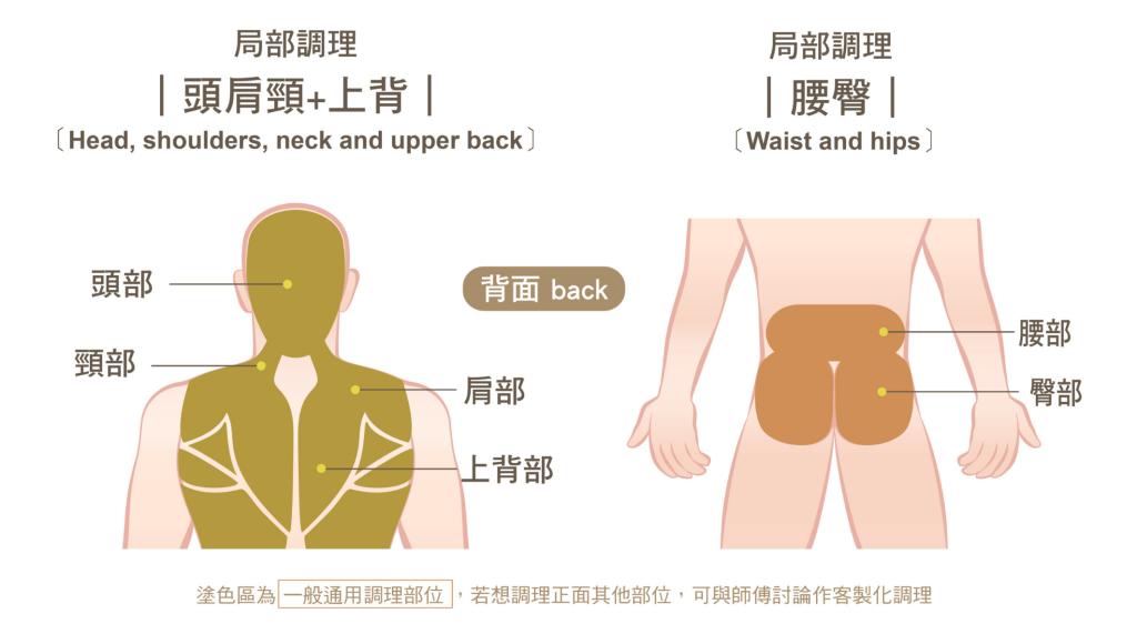 整復有用嗎?