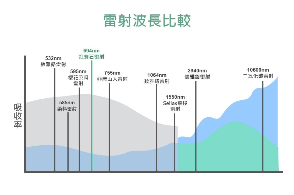 醫美雷射種類有那些?有什麼差別?